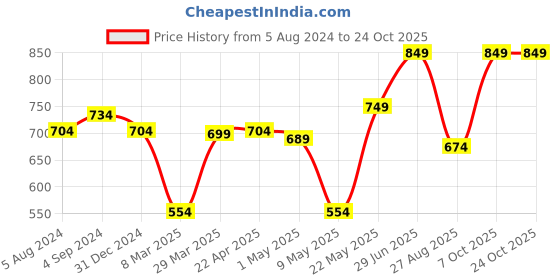 myntra.com QUIRA Floral Printed Maxi Nightdress quira Price History Graph from 5 Aug 2024 to 24 Oct 2025