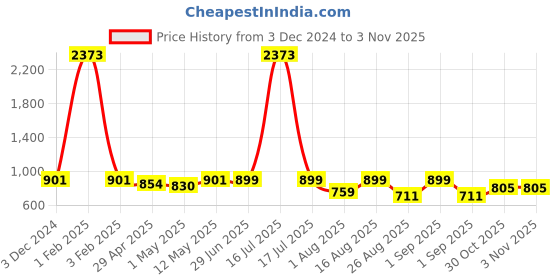 myntra.com QUIRA Floral Printed Maxi Nightdress quira Price History Graph from 3 Dec 2024 to 30 Oct 2025