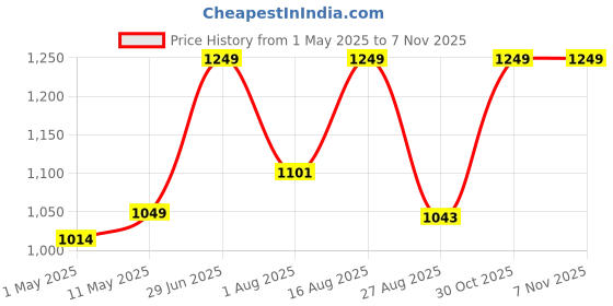 myntra.com QUIRA Floral Printed Maxi Nightdress quira Price History Graph from 1 May 2025 to 1 Nov 2025