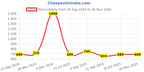 myntra.com QUIRA Geometric Printed Maxi Nightdress quira Price History Graph from 25 Sep 2024 to 29 Nov 2025