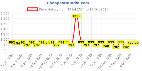 myntra.com QUIRA Geometric Printed Maxi Nightdress quira Price History Graph from 27 Jul 2024 to 18 Oct 2025