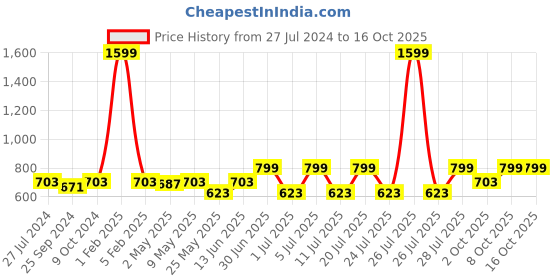 myntra.com QUIRA Geometric Printed Maxi Nightdress quira Price History Graph from 27 Jul 2024 to 15 Oct 2025