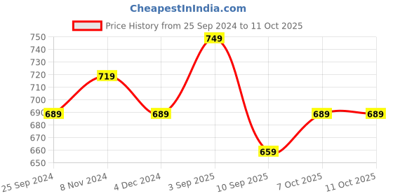 myntra.com QUIRA Printed Maxi Nightdress quira Price History Graph from 25 Sep 2024 to 11 Oct 2025