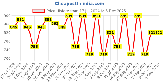 myntra.com QUIRA Printed Maxi Nightdress quira Price History Graph from 17 Jul 2024 to 5 Dec 2025