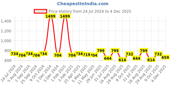 myntra.com QUIRA Printed Maxi Nightdress quira Price History Graph from 24 Jul 2024 to 4 Dec 2025