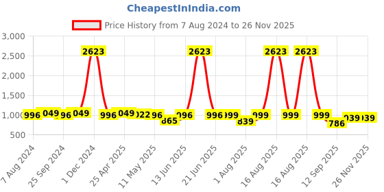 myntra.com QUIRA Printed Maxi Nightdress quira Price History Graph from 7 Aug 2024 to 25 Nov 2025