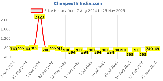 myntra.com QUIRA Printed Maxi Nightdress quira Price History Graph from 7 Aug 2024 to 24 Nov 2025