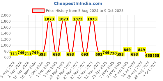 myntra.com QUIRA Printed Maxi Nightdress quira Price History Graph from 5 Aug 2024 to 4 Oct 2025