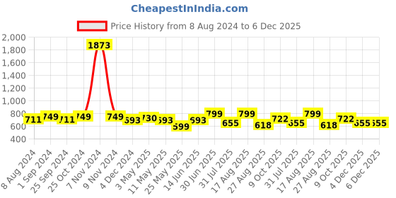 myntra.com QUIRA Printed Maxi Nightdress quira Price History Graph from 8 Aug 2024 to 5 Dec 2025