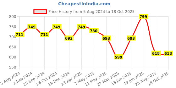 myntra.com QUIRA Printed Maxi Nightdress quira Price History Graph from 5 Aug 2024 to 17 Oct 2025