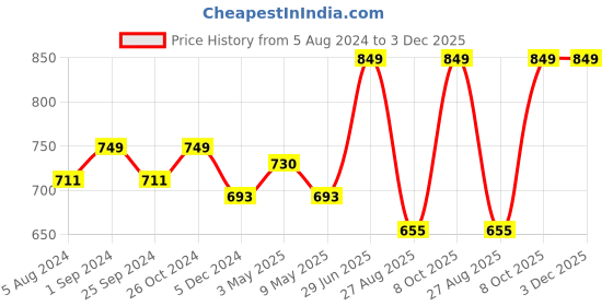 myntra.com QUIRA Printed Maxi Nightdress quira Price History Graph from 5 Aug 2024 to 2 Dec 2025