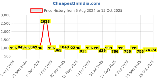 myntra.com QUIRA Printed Maxi Nightdress quira Price History Graph from 5 Aug 2024 to 13 Oct 2025