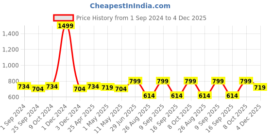 myntra.com QUIRA Printed Maxi Nightdress quira Price History Graph from 1 Sep 2024 to 4 Dec 2025