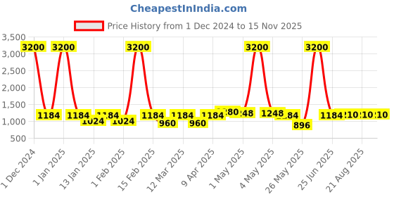 myntra.com QUIRA Printed Maxi Nightdress quira Price History Graph from 1 Dec 2024 to 15 Nov 2025