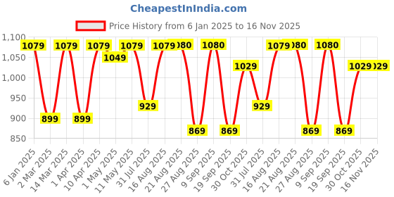 myntra.com QUIRA Printed Maxi Nightdress quira Price History Graph from 6 Jan 2025 to 15 Nov 2025