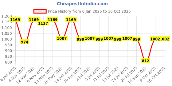 myntra.com QUIRA Printed Maxi Nightdress quira Price History Graph from 6 Jan 2025 to 16 Oct 2025