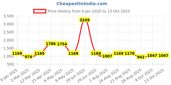 myntra.com QUIRA Printed Maxi Nightdress quira Price History Graph from 6 Jan 2025 to 4 Oct 2025