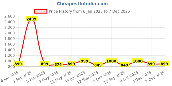 myntra.com QUIRA Printed Maxi Nightdress quira Price History Graph from 6 Jan 2025 to 7 Dec 2025
