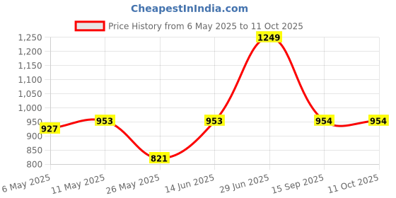 myntra.com QUIRA Printed Maxi Nightdress quira Price History Graph from 6 May 2025 to 10 Oct 2025