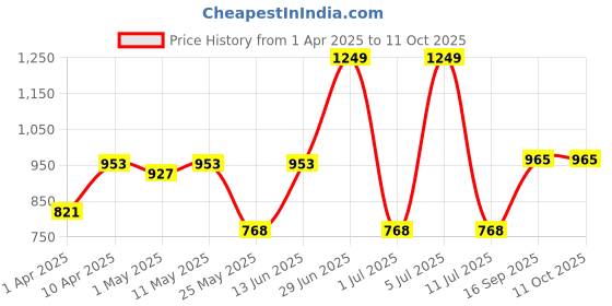 myntra.com QUIRA Printed Maxi Nightdress quira Price History Graph from 1 Apr 2025 to 11 Oct 2025