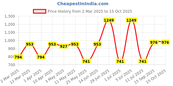 myntra.com QUIRA Printed Maxi Nightdress quira Price History Graph from 2 Mar 2025 to 13 Oct 2025