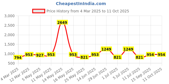 myntra.com QUIRA Printed Maxi Nightdress quira Price History Graph from 4 Mar 2025 to 10 Oct 2025