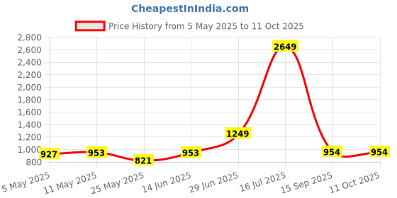 myntra.com QUIRA Printed Maxi Nightdress quira Price History Graph from 5 May 2025 to 10 Oct 2025