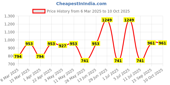 myntra.com QUIRA Printed Maxi Nightdress quira Price History Graph from 6 Mar 2025 to 10 Oct 2025