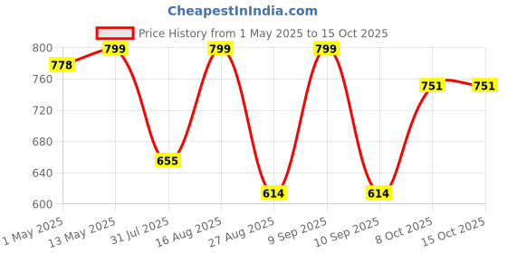 myntra.com QUIRA Printed Maxi Nightdress quira Price History Graph from 1 May 2025 to 15 Oct 2025