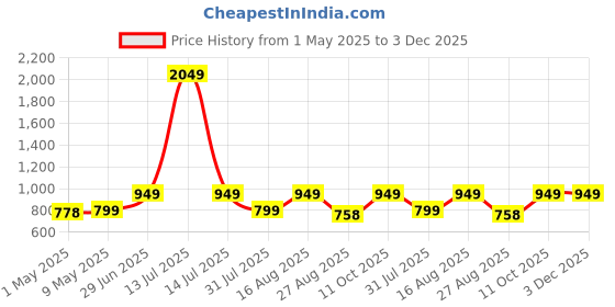 myntra.com QUIRA Printed Maxi Nightdress quira Price History Graph from 1 May 2025 to 3 Dec 2025