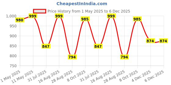myntra.com QUIRA Printed Maxi Nightdress quira Price History Graph from 1 May 2025 to 4 Dec 2025