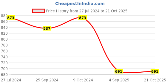 myntra.com QUIRA Printed Nightdress quira Price History Graph from 27 Jul 2024 to 21 Oct 2025