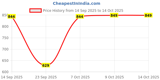 myntra.com QUIRA Printed Nightdress quira Price History Graph from 14 Sep 2025 to 13 Oct 2025