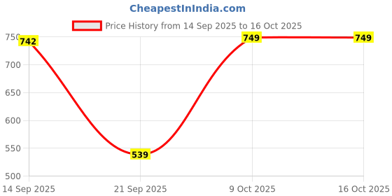 myntra.com QUIRA Printed Nightdress quira Price History Graph from 14 Sep 2025 to 15 Oct 2025