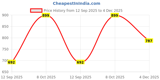 myntra.com QUIRA Women Conversational Printed Lapel Collar Night Suit quira Price History Graph from 12 Sep 2025 to 4 Dec 2025