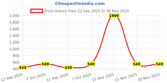 myntra.com QUIRA Women Geometric Printed Relaxed Fit Cotton Regular Shorts quira Price History Graph from 12 Sep 2025 to 30 Nov 2025