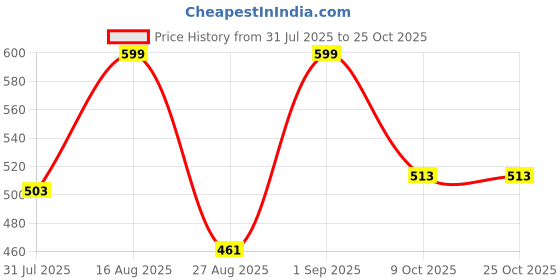 myntra.com QUIRA Women Printed Cotton Lounge Pants quira Price History Graph from 31 Jul 2025 to 24 Oct 2025