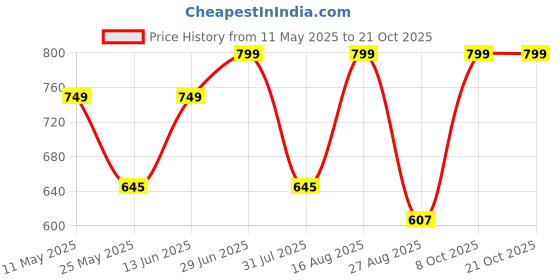 myntra.com QUIRA Women Printed Maxi Nightdress quira Price History Graph from 11 May 2025 to 20 Oct 2025