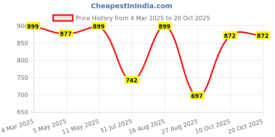 myntra.com QUIRA Women Printed Night suit quira Price History Graph from 4 Mar 2025 to 20 Oct 2025