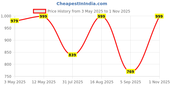 myntra.com QUIRA Women Printed Night suit quira Price History Graph from 3 May 2025 to 1 Nov 2025