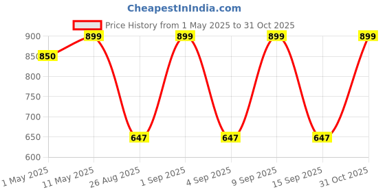 myntra.com QUIRA Women Printed Night suit quira Price History Graph from 1 May 2025 to 31 Oct 2025