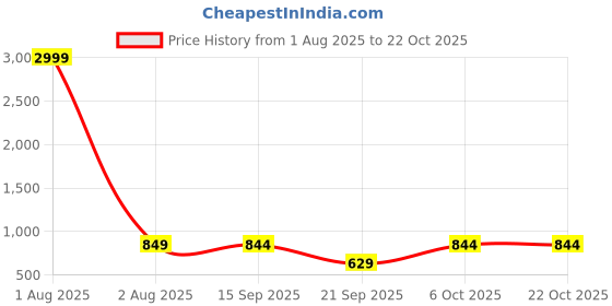 myntra.com QUIRA Women Printed Night suit quira Price History Graph from 1 Aug 2025 to 21 Oct 2025
