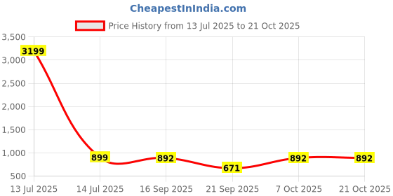 myntra.com QUIRA Women Printed Night suit quira Price History Graph from 13 Jul 2025 to 21 Oct 2025