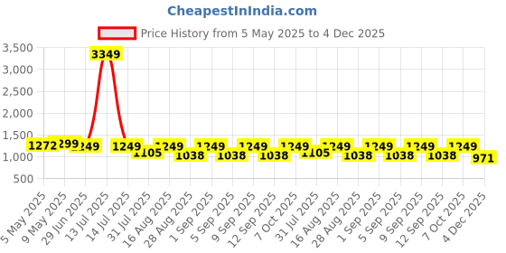 myntra.com QUIRA Women Printed Round Neck Maxi Nightdress quira Price History Graph from 5 May 2025 to 4 Dec 2025