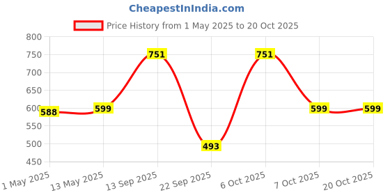 myntra.com QUIRA Women Printed T-shirt quira Price History Graph from 1 May 2025 to 20 Oct 2025
