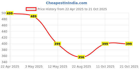 myntra.com QUIRA Women Raw Edge T-shirt quira Price History Graph from 22 Apr 2025 to 21 Oct 2025