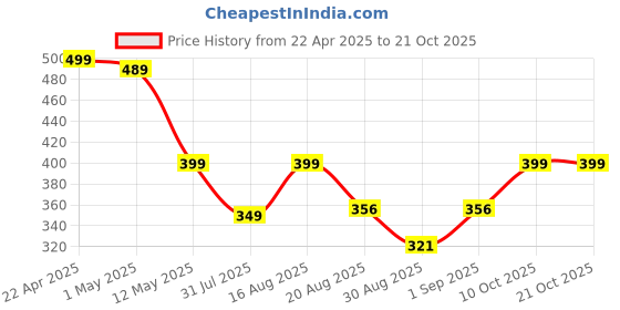 myntra.com QUIRA Women Raw Edge T-shirt quira Price History Graph from 22 Apr 2025 to 20 Oct 2025