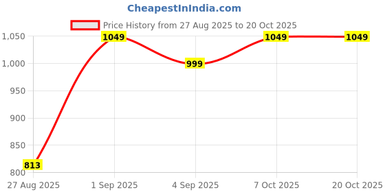 myntra.com QUIRA Women Typography Printed Night suit quira Price History Graph from 27 Aug 2025 to 20 Oct 2025