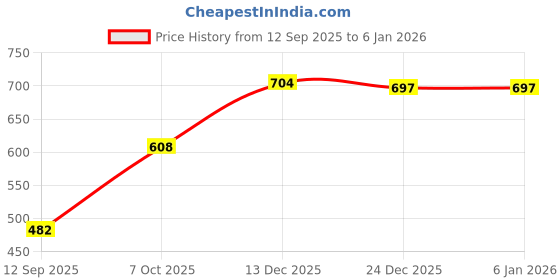 myntra.com QUIRA Women Typography Printed Round Neck Cotton T-shirt quira Price History Graph from 12 Sep 2025 to 5 Jan 2026
