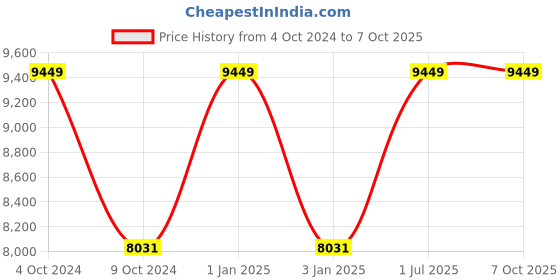 myntra.com QuirkLoom Beige & White Self Design Other 4 Piece Double Regular Bedding Set quirkloom Price History Graph from 4 Oct 2024 to 6 Oct 2025